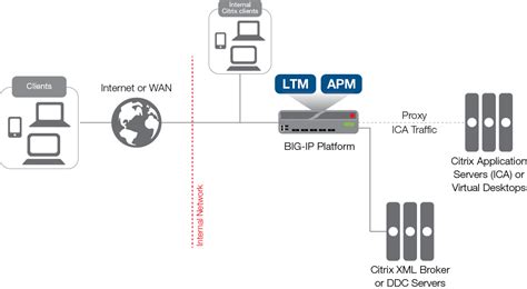 citrix html 5 smart card site f5.com|Citrix f5 big ip.